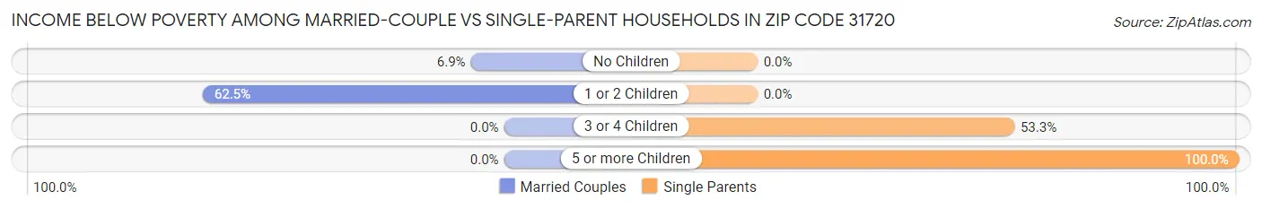 Income Below Poverty Among Married-Couple vs Single-Parent Households in Zip Code 31720