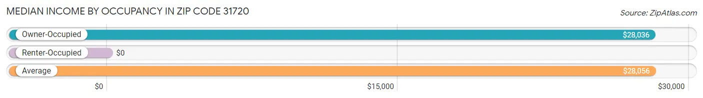 Median Income by Occupancy in Zip Code 31720