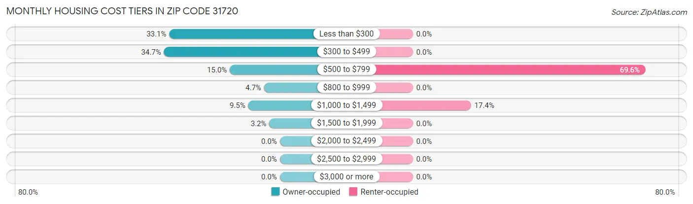 Monthly Housing Cost Tiers in Zip Code 31720