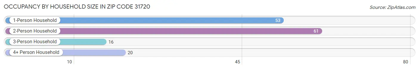 Occupancy by Household Size in Zip Code 31720