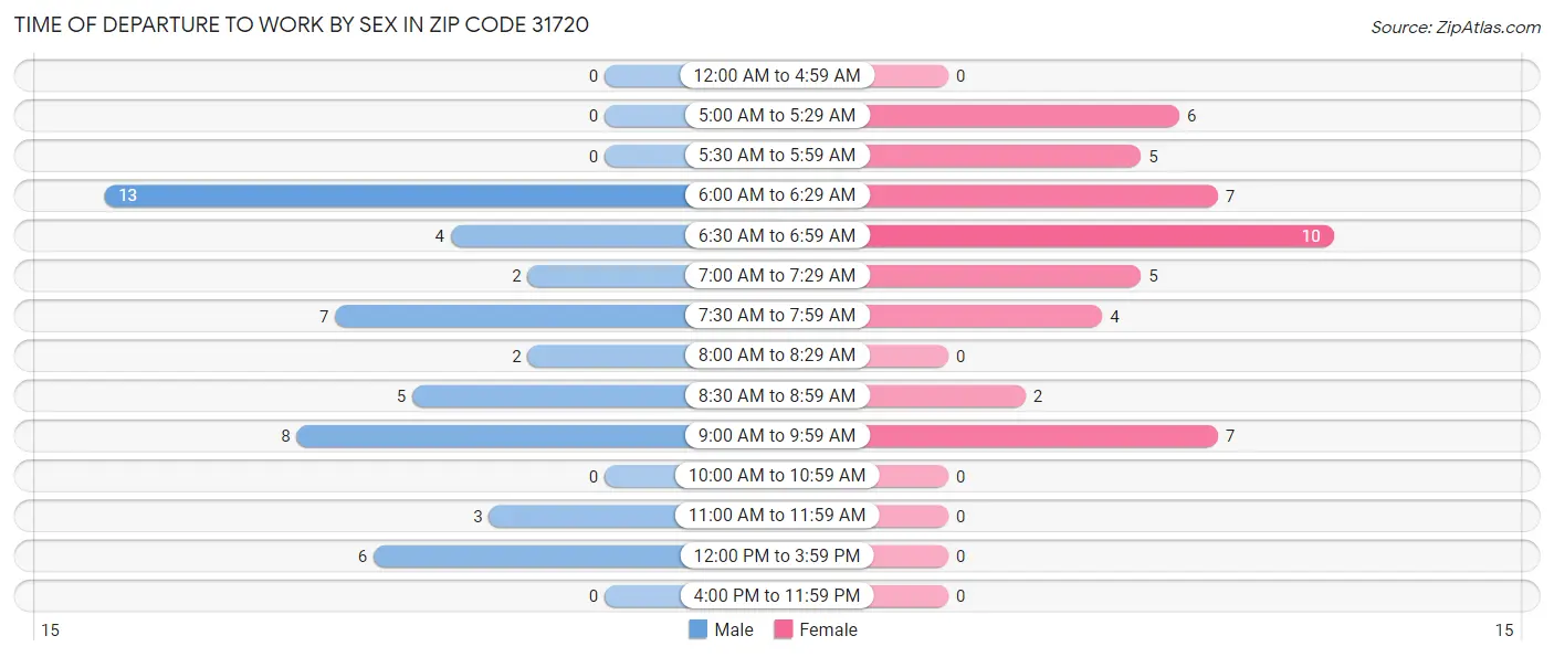 Time of Departure to Work by Sex in Zip Code 31720
