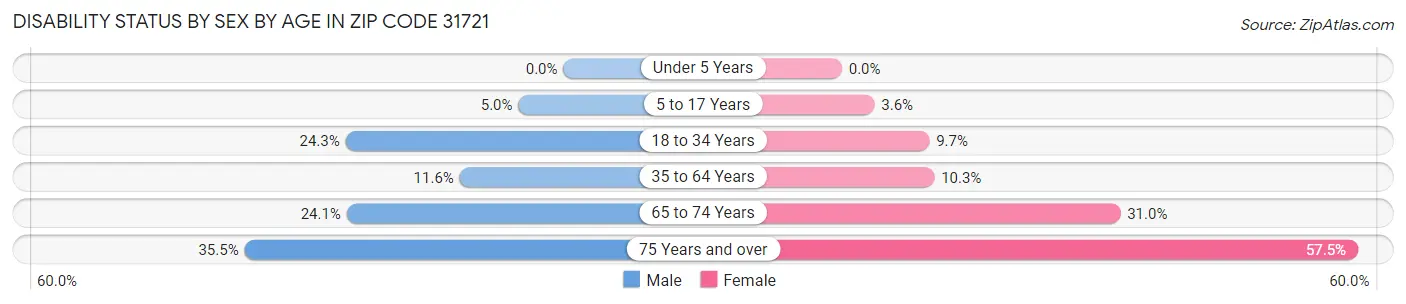 Disability Status by Sex by Age in Zip Code 31721