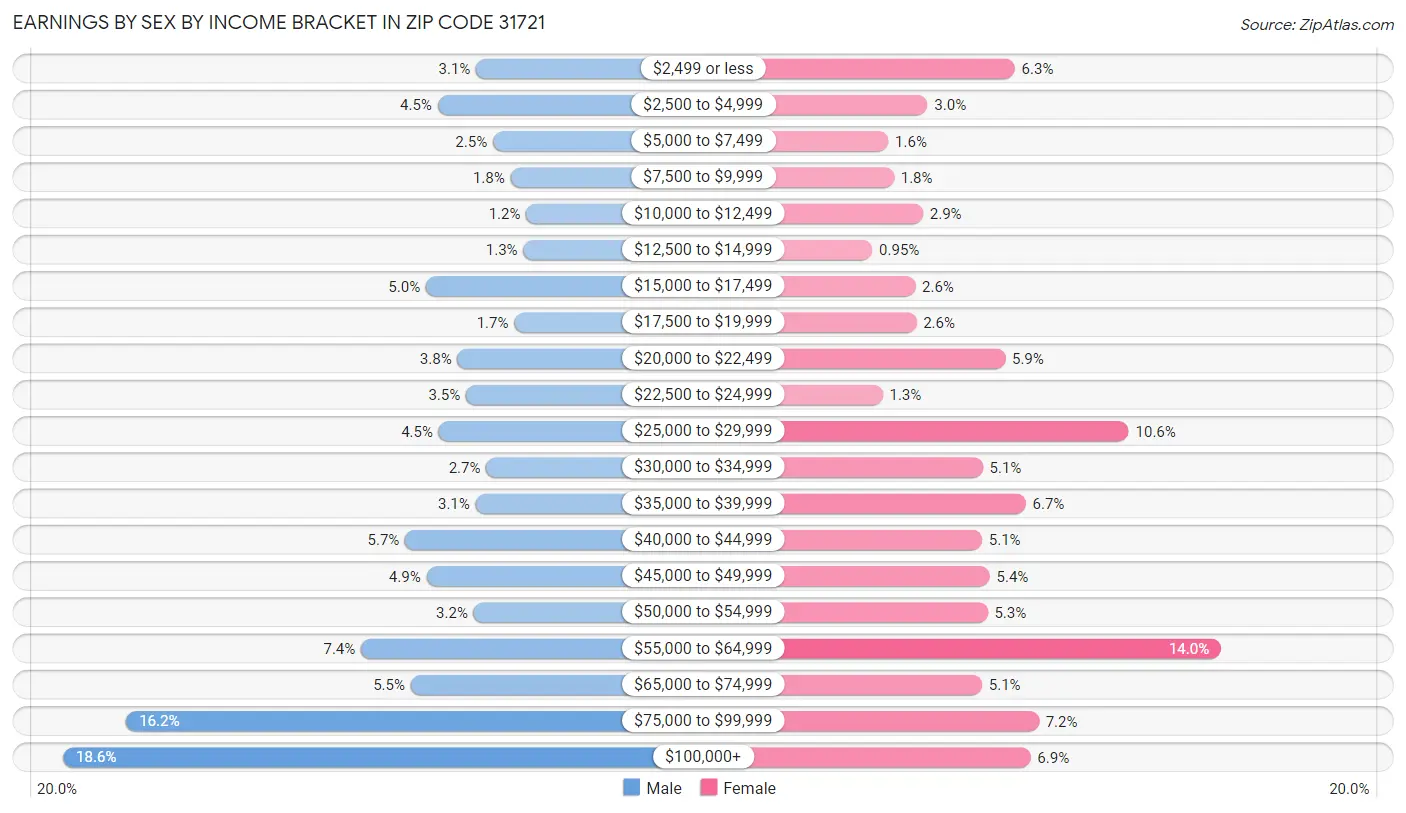 Earnings by Sex by Income Bracket in Zip Code 31721