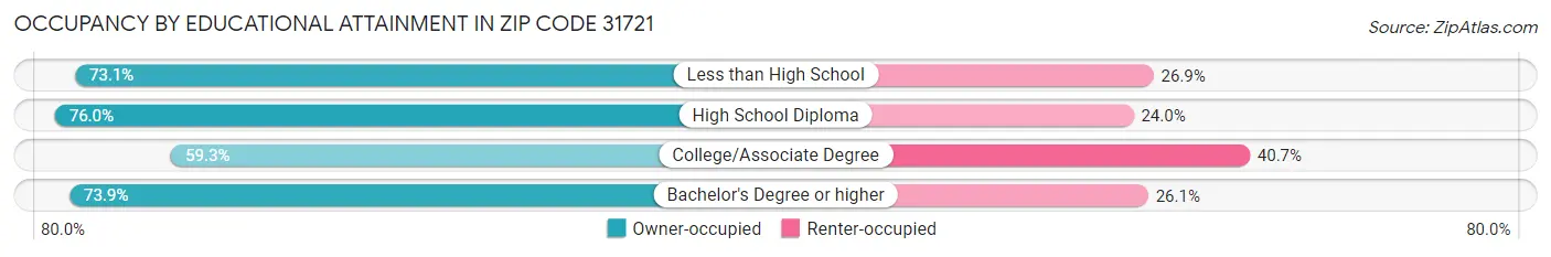 Occupancy by Educational Attainment in Zip Code 31721