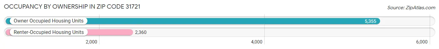 Occupancy by Ownership in Zip Code 31721
