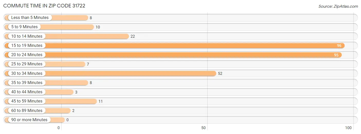 Commute Time in Zip Code 31722