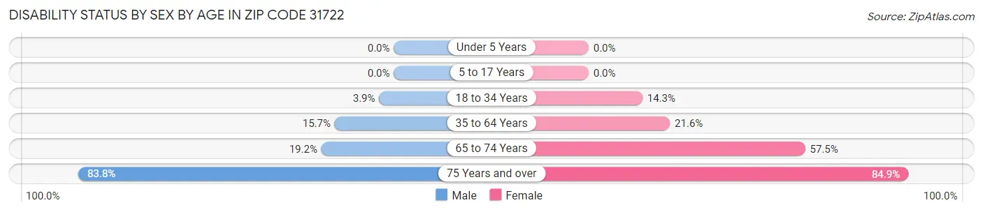 Disability Status by Sex by Age in Zip Code 31722