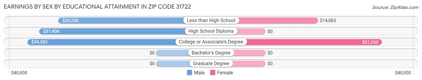 Earnings by Sex by Educational Attainment in Zip Code 31722