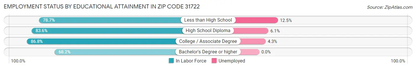Employment Status by Educational Attainment in Zip Code 31722