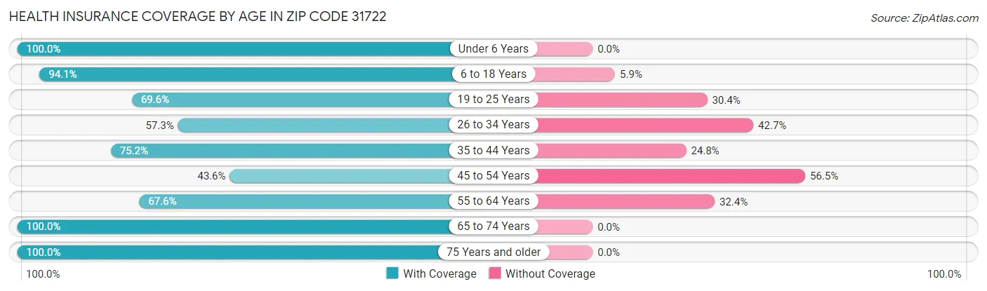 Health Insurance Coverage by Age in Zip Code 31722