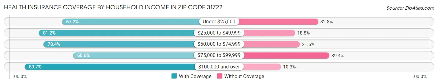 Health Insurance Coverage by Household Income in Zip Code 31722