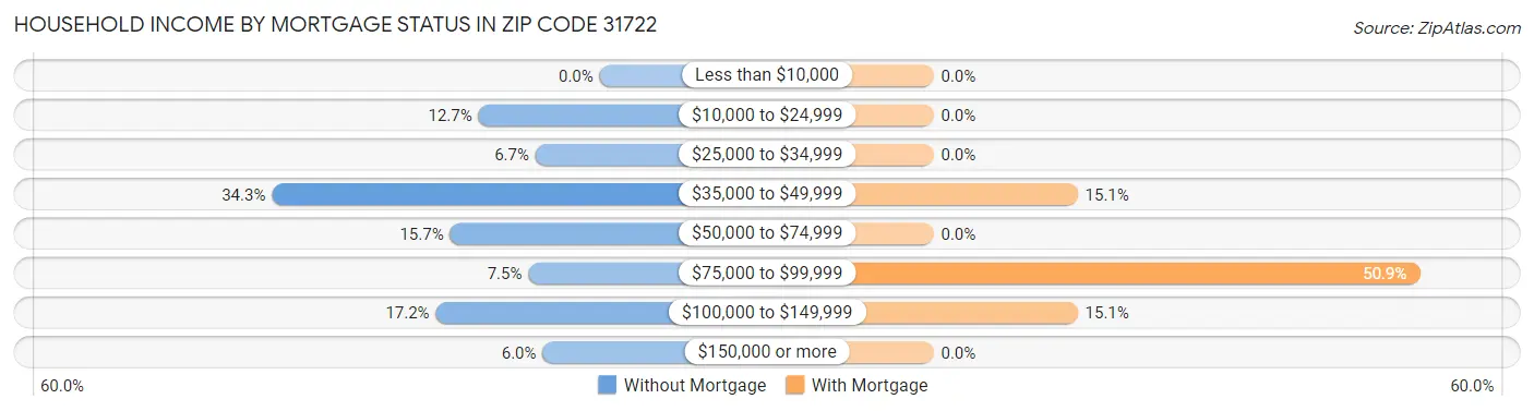 Household Income by Mortgage Status in Zip Code 31722