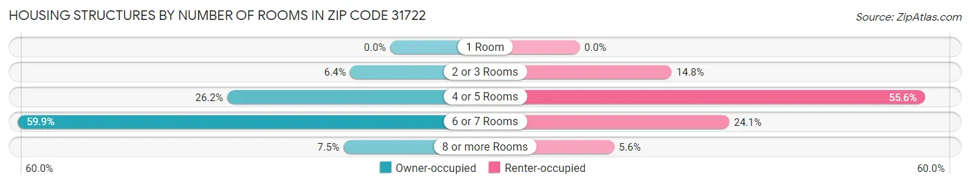 Housing Structures by Number of Rooms in Zip Code 31722
