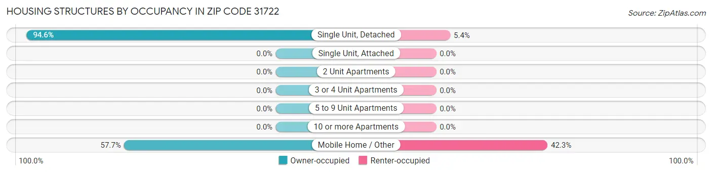 Housing Structures by Occupancy in Zip Code 31722