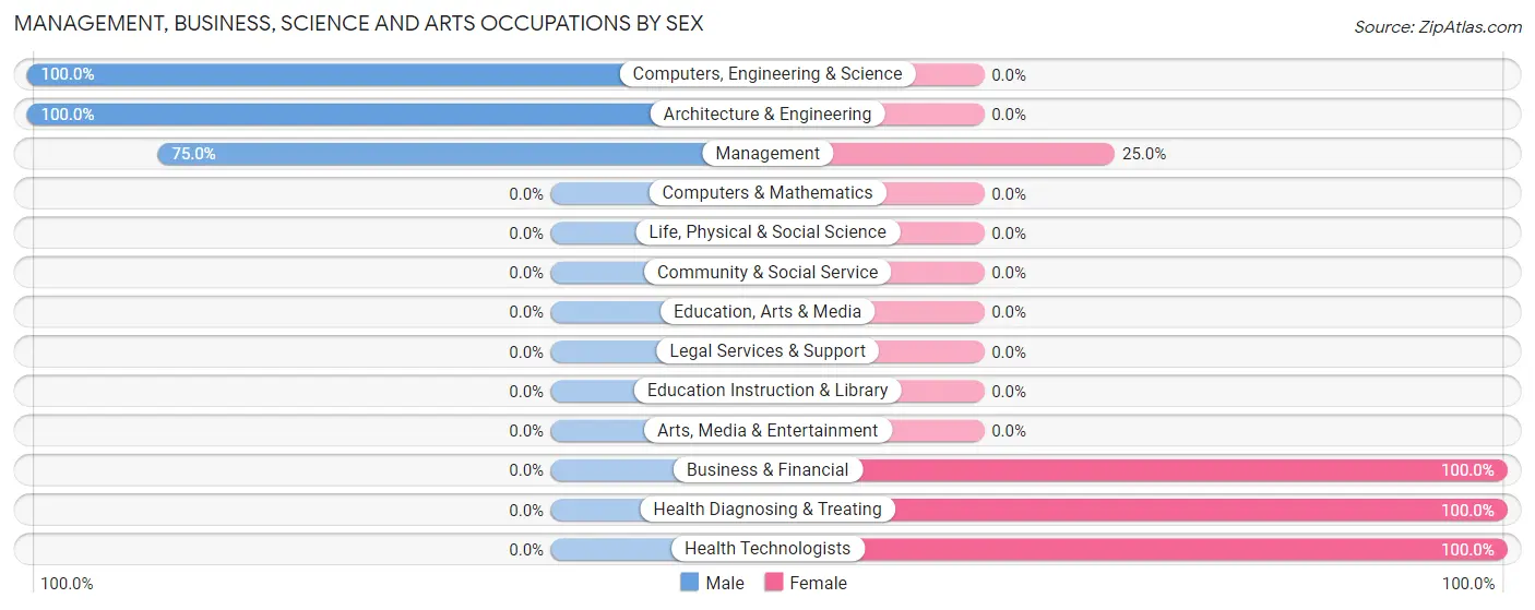 Management, Business, Science and Arts Occupations by Sex in Zip Code 31722