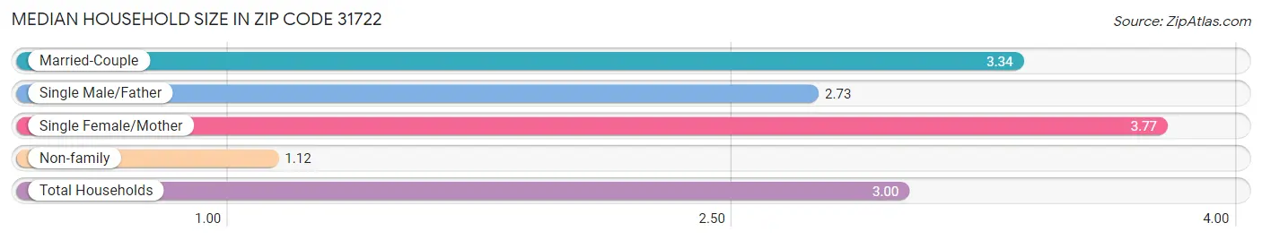 Median Household Size in Zip Code 31722