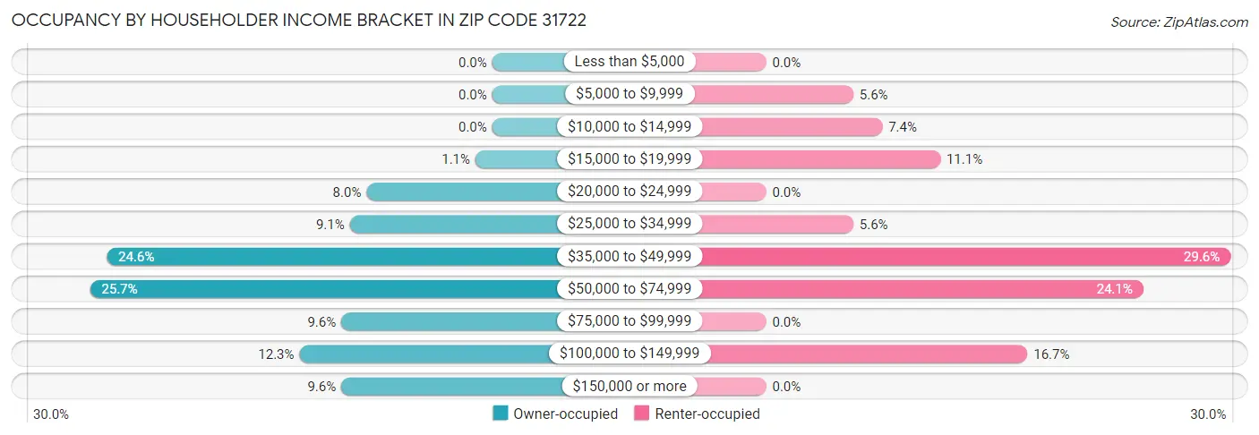 Occupancy by Householder Income Bracket in Zip Code 31722