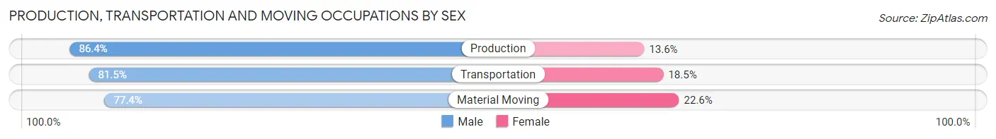 Production, Transportation and Moving Occupations by Sex in Zip Code 31722