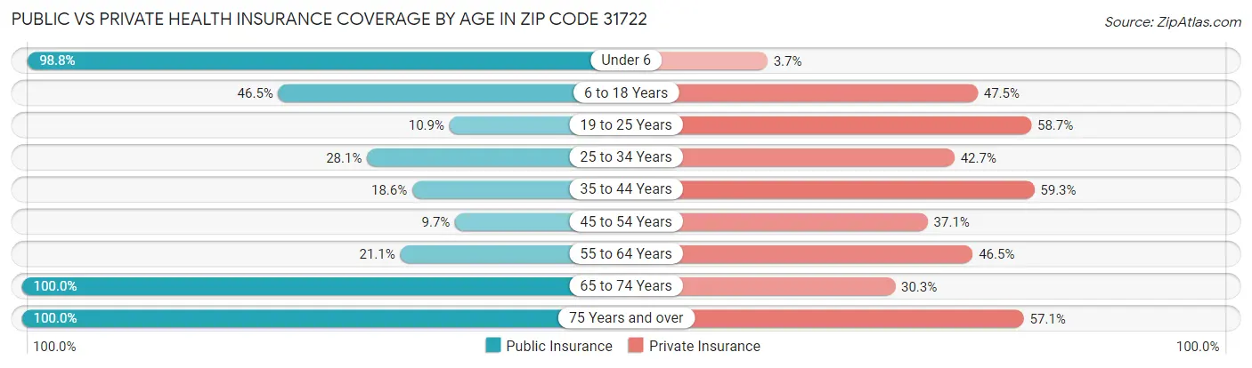 Public vs Private Health Insurance Coverage by Age in Zip Code 31722