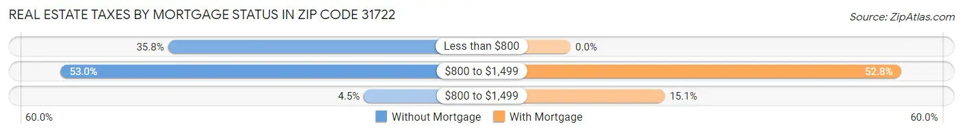 Real Estate Taxes by Mortgage Status in Zip Code 31722