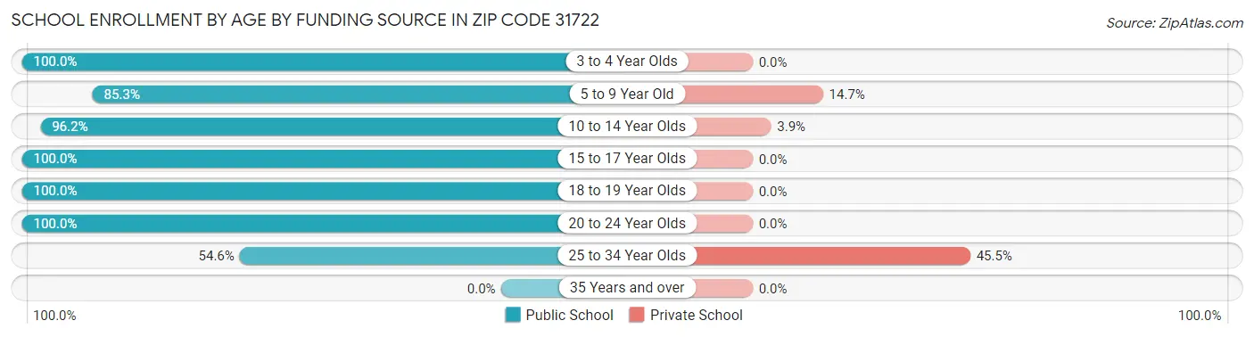 School Enrollment by Age by Funding Source in Zip Code 31722