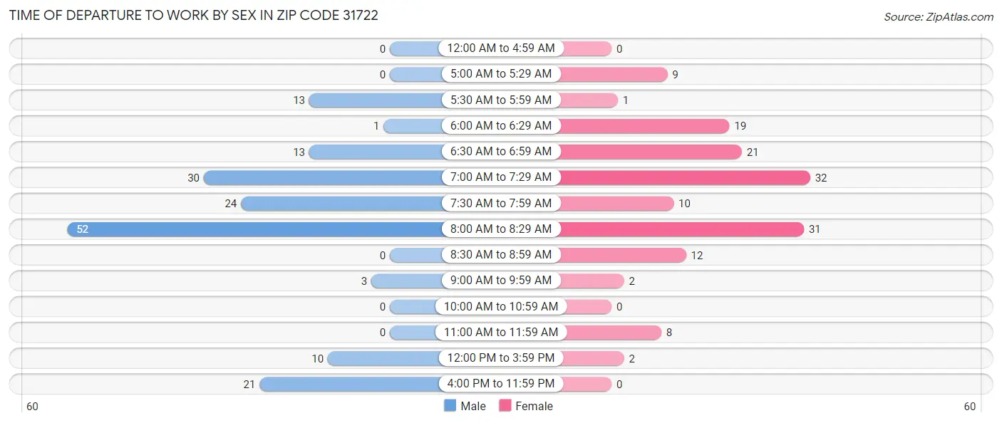 Time of Departure to Work by Sex in Zip Code 31722