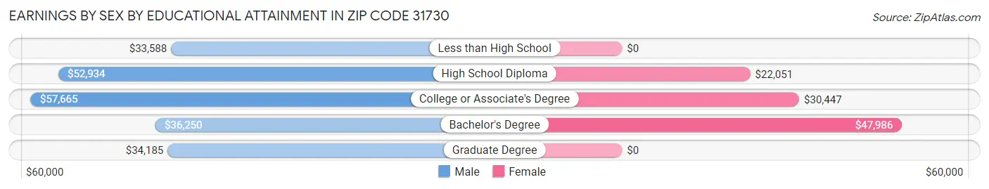 Earnings by Sex by Educational Attainment in Zip Code 31730