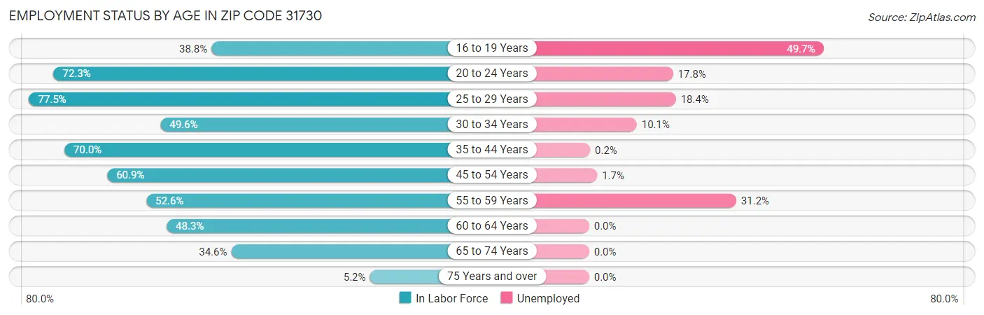 Employment Status by Age in Zip Code 31730