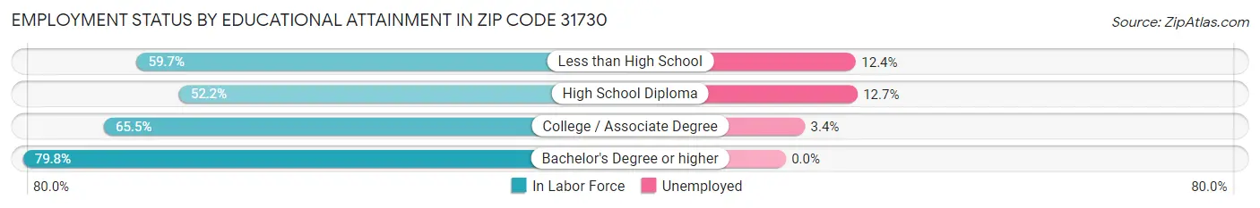 Employment Status by Educational Attainment in Zip Code 31730