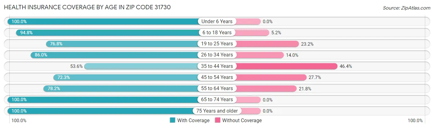 Health Insurance Coverage by Age in Zip Code 31730