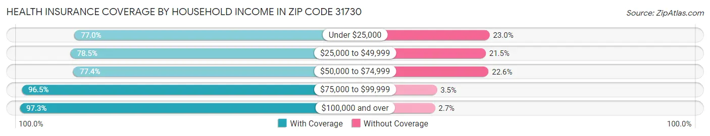 Health Insurance Coverage by Household Income in Zip Code 31730