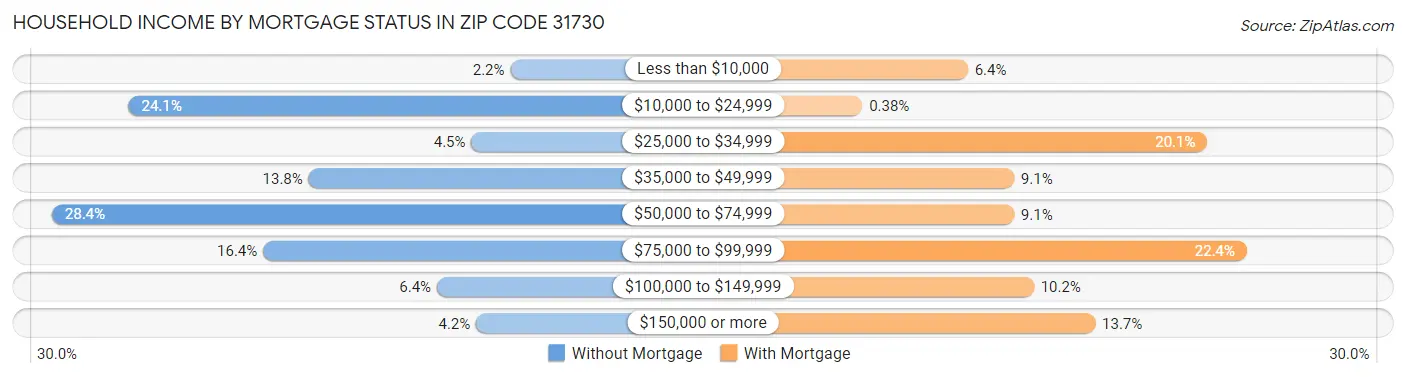 Household Income by Mortgage Status in Zip Code 31730