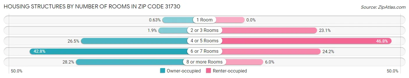Housing Structures by Number of Rooms in Zip Code 31730