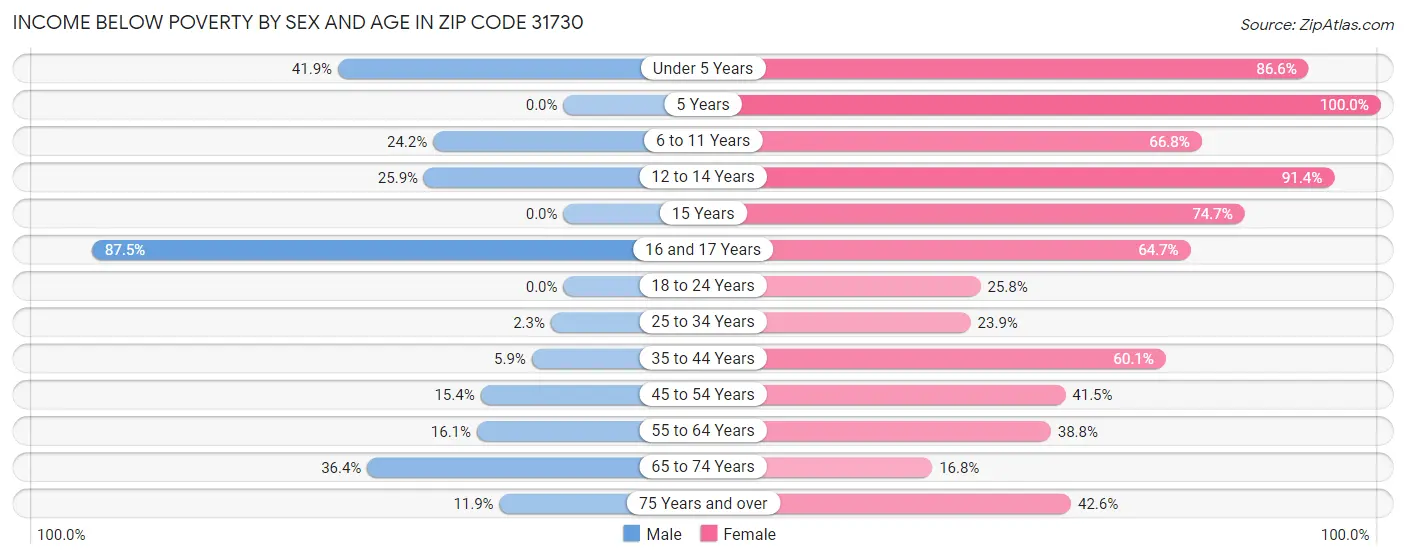 Income Below Poverty by Sex and Age in Zip Code 31730