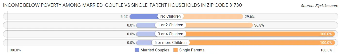 Income Below Poverty Among Married-Couple vs Single-Parent Households in Zip Code 31730