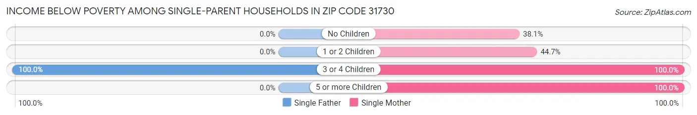 Income Below Poverty Among Single-Parent Households in Zip Code 31730