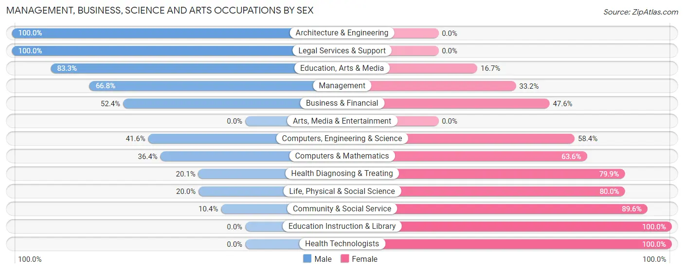 Management, Business, Science and Arts Occupations by Sex in Zip Code 31730