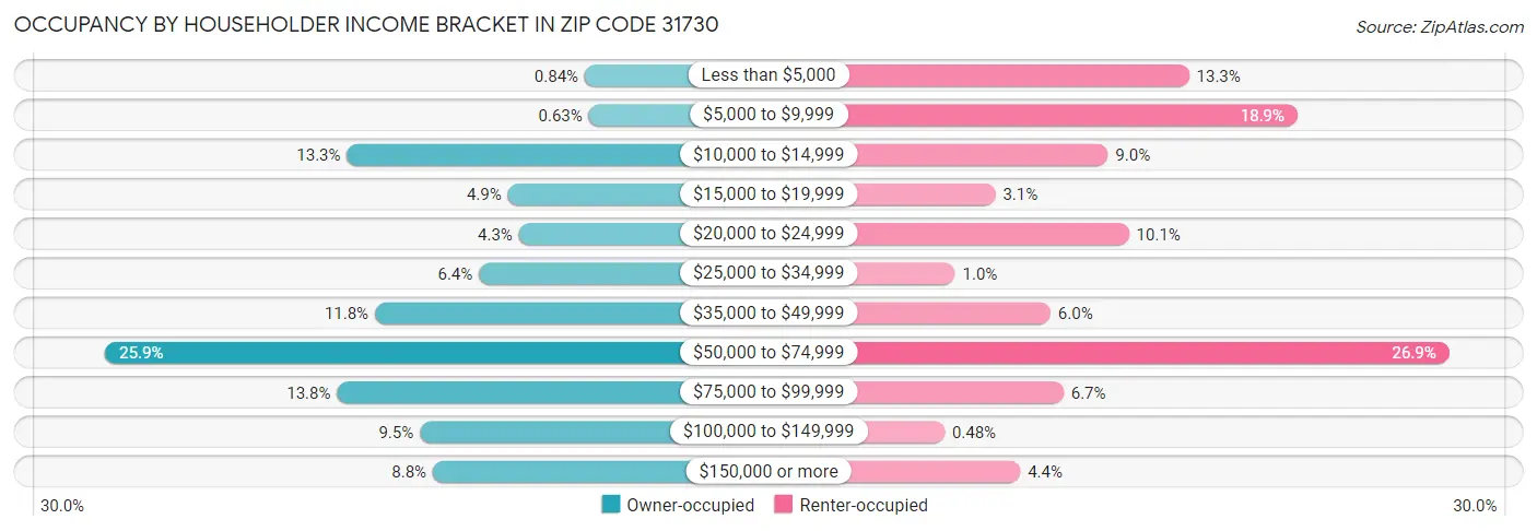 Occupancy by Householder Income Bracket in Zip Code 31730