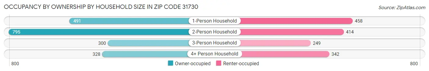 Occupancy by Ownership by Household Size in Zip Code 31730