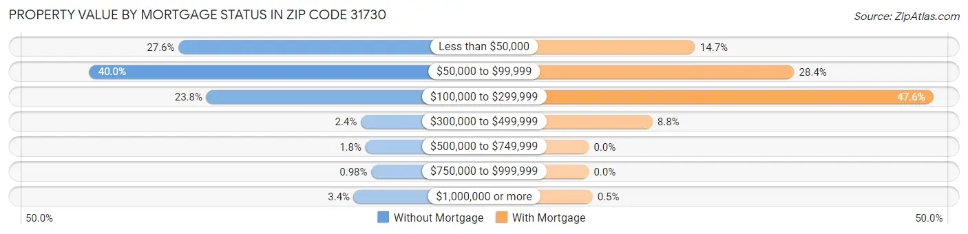Property Value by Mortgage Status in Zip Code 31730
