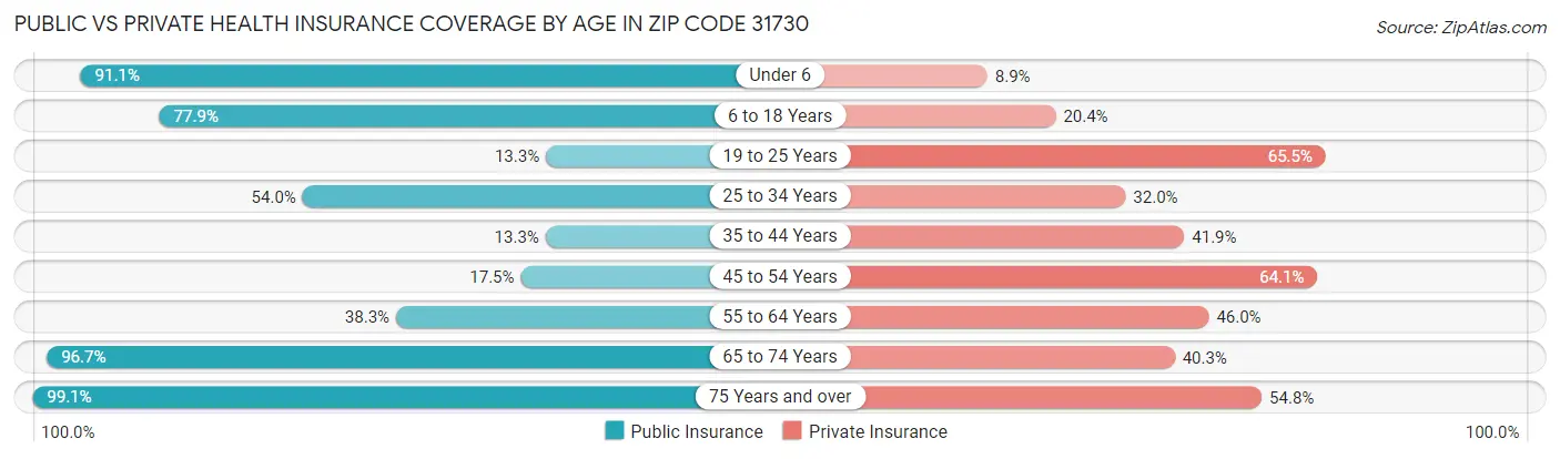 Public vs Private Health Insurance Coverage by Age in Zip Code 31730
