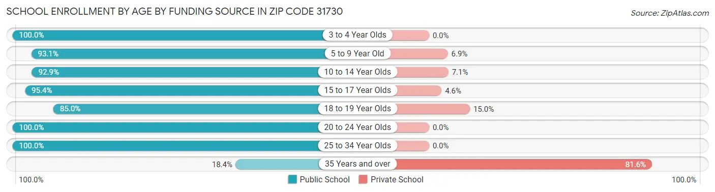 School Enrollment by Age by Funding Source in Zip Code 31730