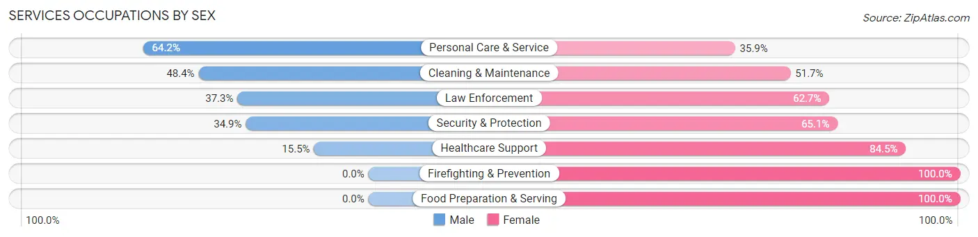 Services Occupations by Sex in Zip Code 31730
