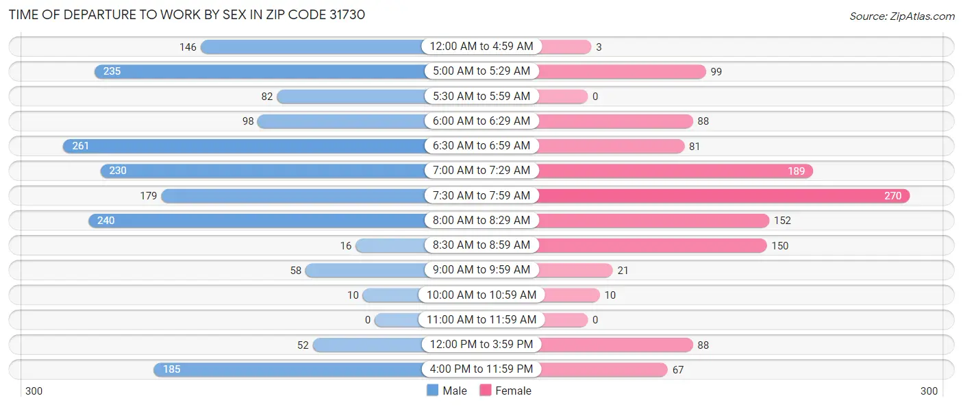 Time of Departure to Work by Sex in Zip Code 31730
