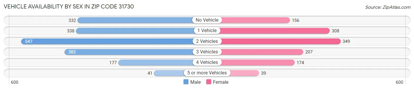 Vehicle Availability by Sex in Zip Code 31730