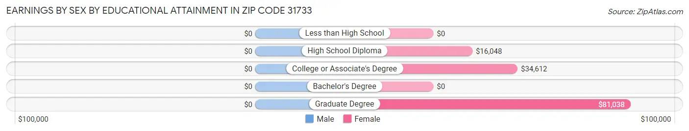 Earnings by Sex by Educational Attainment in Zip Code 31733