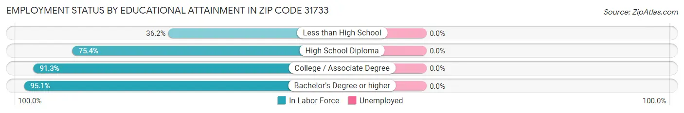 Employment Status by Educational Attainment in Zip Code 31733