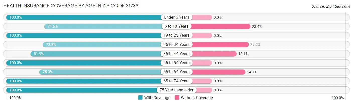 Health Insurance Coverage by Age in Zip Code 31733