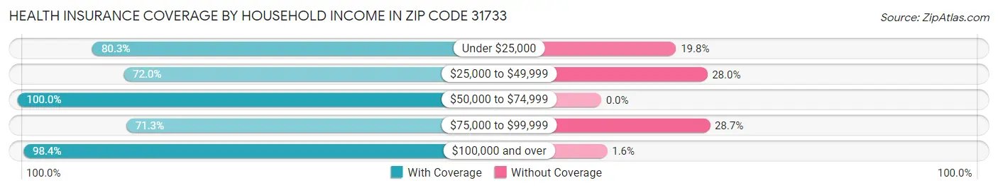 Health Insurance Coverage by Household Income in Zip Code 31733