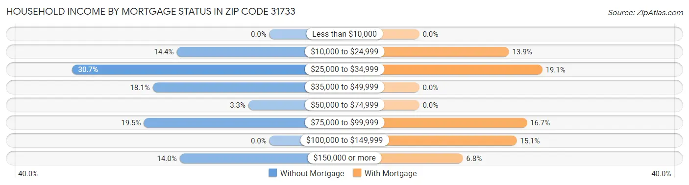 Household Income by Mortgage Status in Zip Code 31733